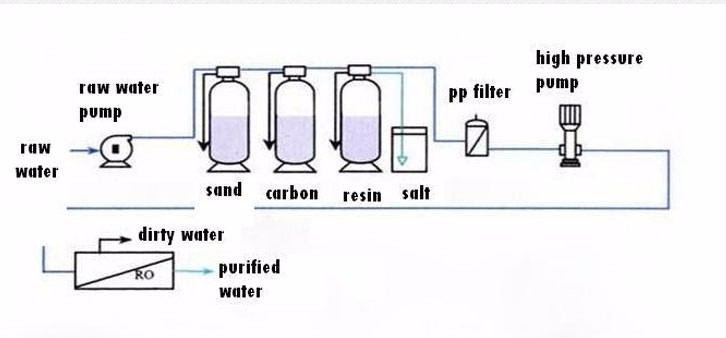 Sch&eacute;ma du flux de travail du traitement de l'eau