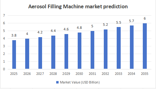 Pr&eacute;vision du march&eacute; des machines de remplissage d’a&eacute;rosols