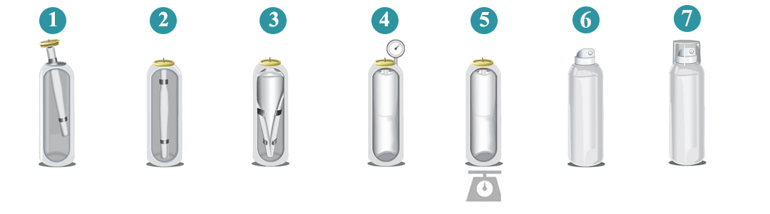 processus de remplissage